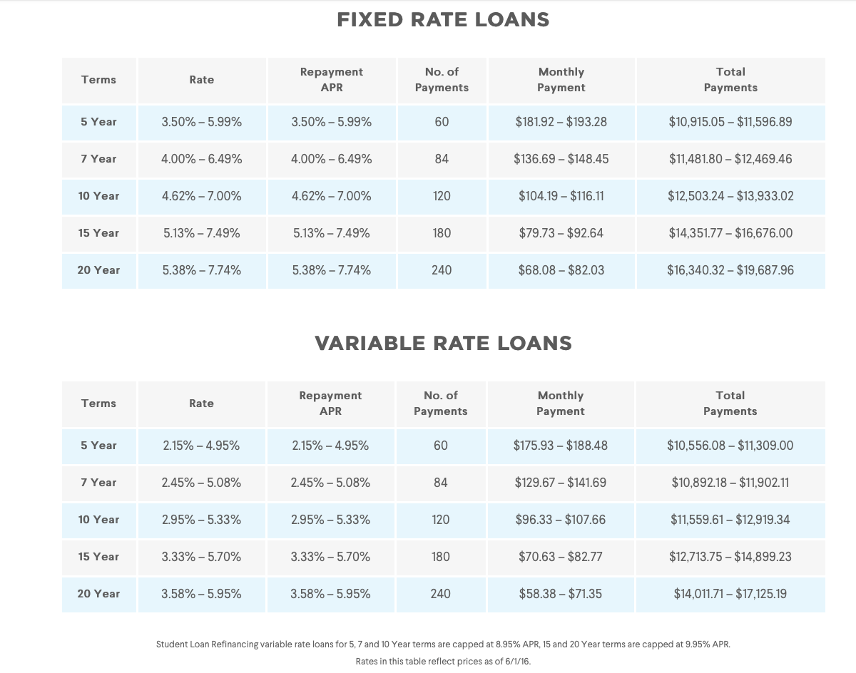 Variable Private Student Loans